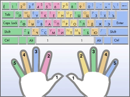 Схемы десятипальцевой печати на клавиатуре