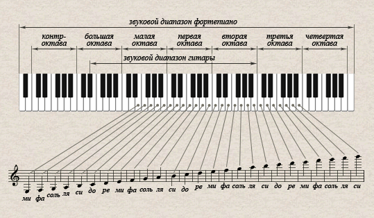 Соответствие скрипичного ключа со звуковым рядом фортепиано